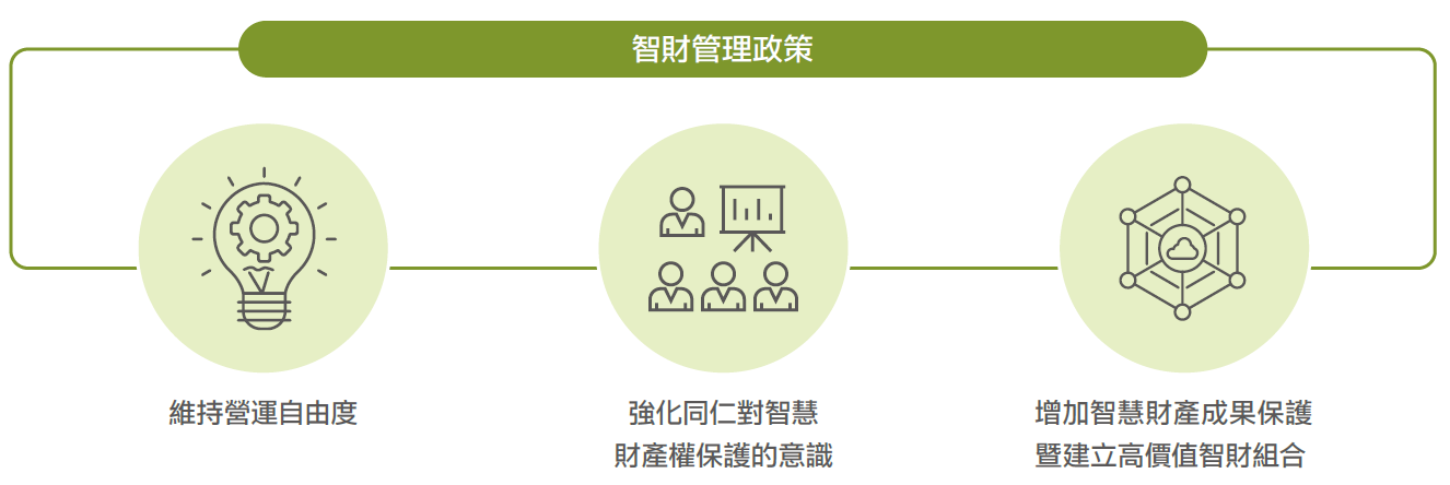 智財管理政策